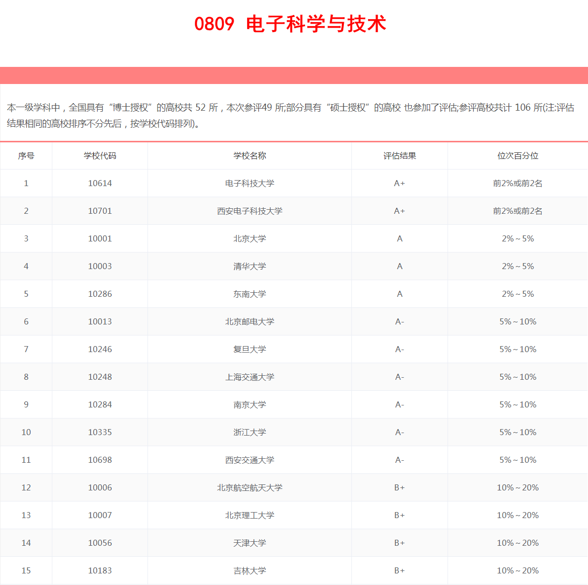 2020大学实力排名：电子科学与技术专业，“两电”荣登排头兵