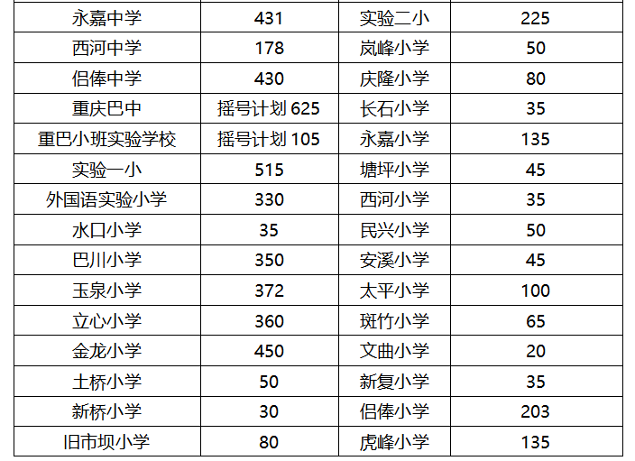 重庆各区民办中小学阶段摇号