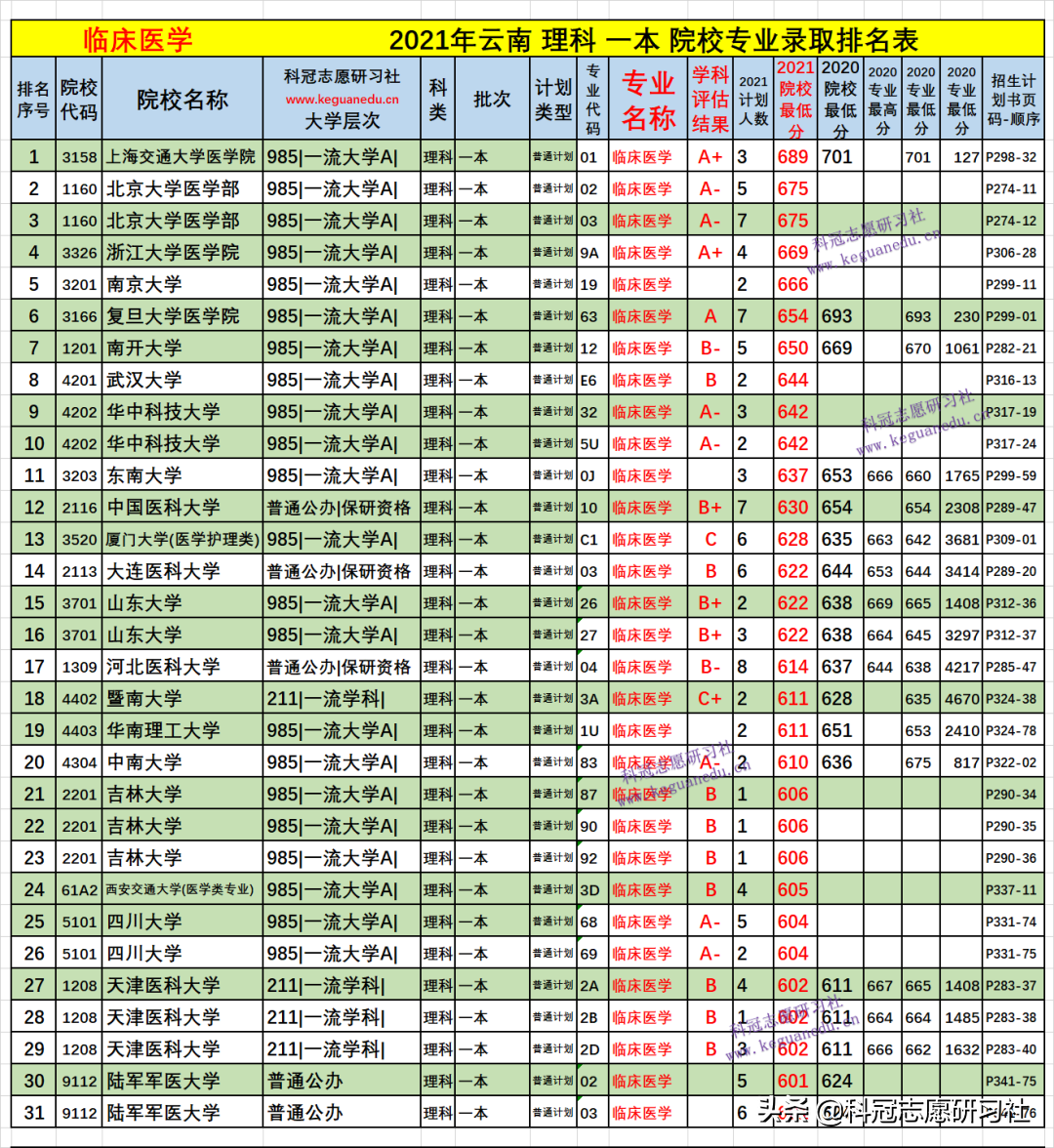 云南高考：临床医学多少分能上？2021年文理科各批次录取分排名