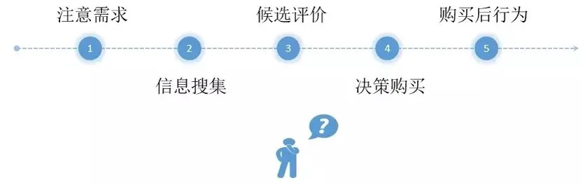 全网整合营销=多渠道推广?5步get正确打开方式!