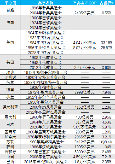 哪些条件可以举办奥运会(什么样的国家/地区能举办奥运会？)