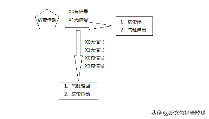 PLC编程入门级10：plc应用第1例“物料分选”