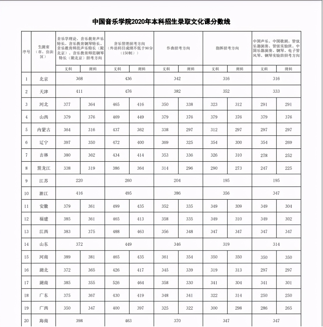 这些专业上500分才能稳录取！2020年艺考文化课录取分数线汇总
