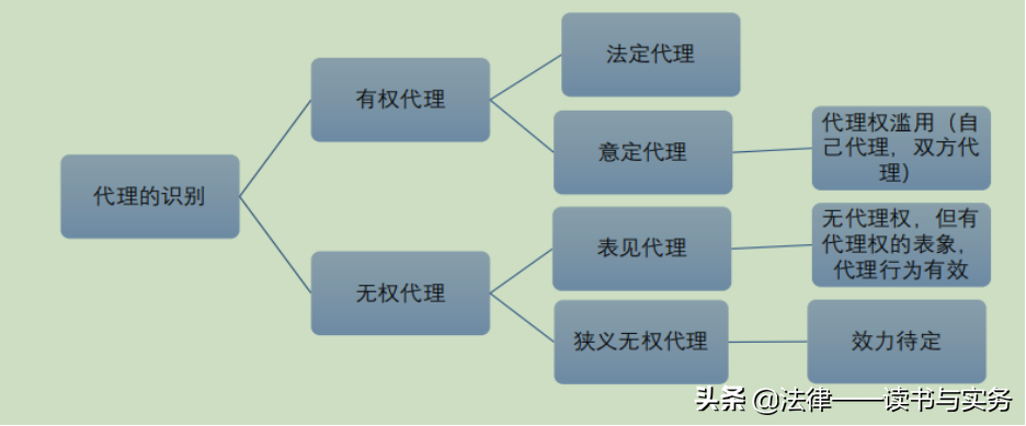 建议收藏！2021法考刘家安民法主观题整理（二）——代理与时效