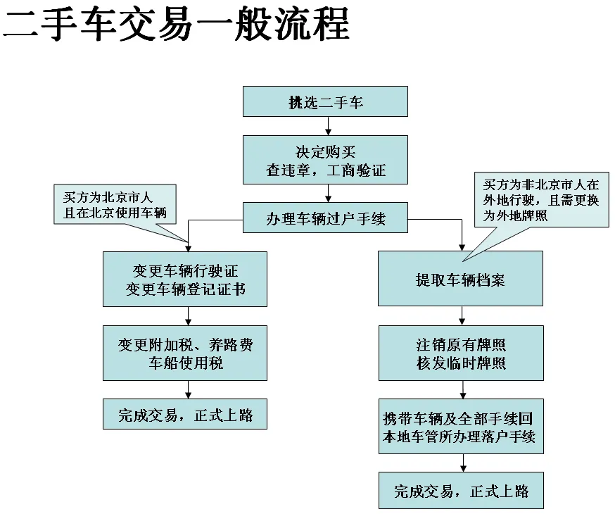 二手车过户费怎么算,二手车过户需要多少钱