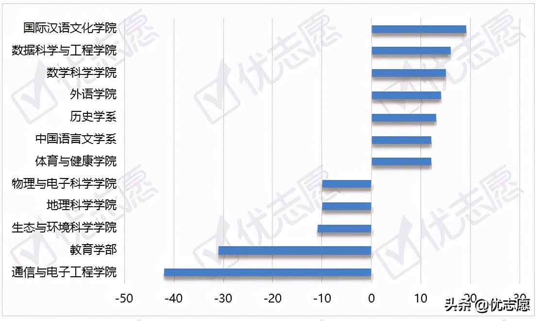 华东师范大学通信与电子工程学院、教育学部受欢迎程度低