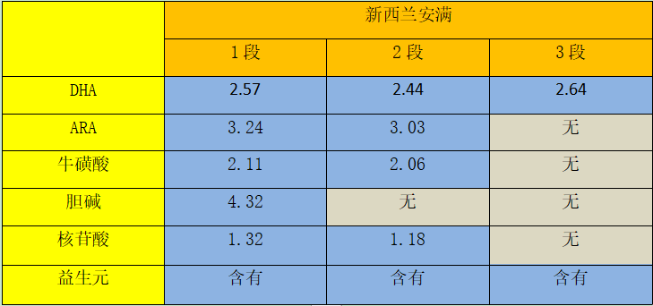 新西兰安满奶粉怎么样？这篇文章告诉您