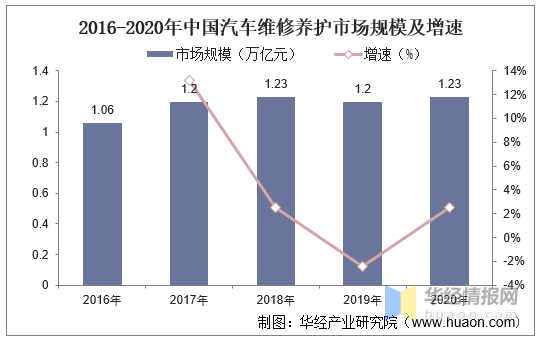 2020年中国汽车维修养护行业市场发展现状，行业集中度过于分散