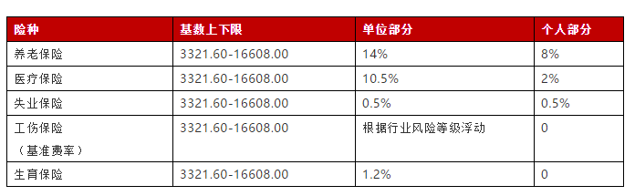 最新！2019年杭州社保缴费标准有调整，7月启用