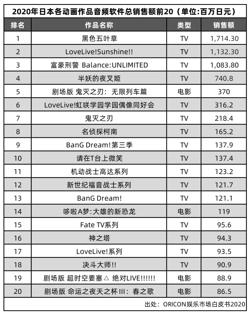 日本动画音乐的这一年：规模275.6亿日元，实体CD大幅下降