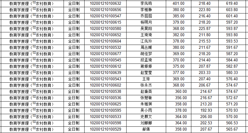 2021年东北师范大学教育学详解（附分数线、拟录取名单）