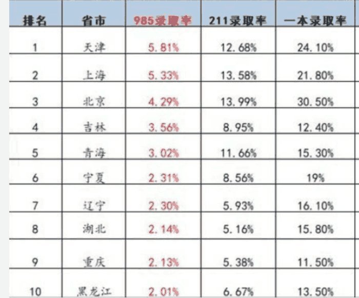 全国历年高考人数及录取率统计分析-哪个省份更容易考入清北复交
