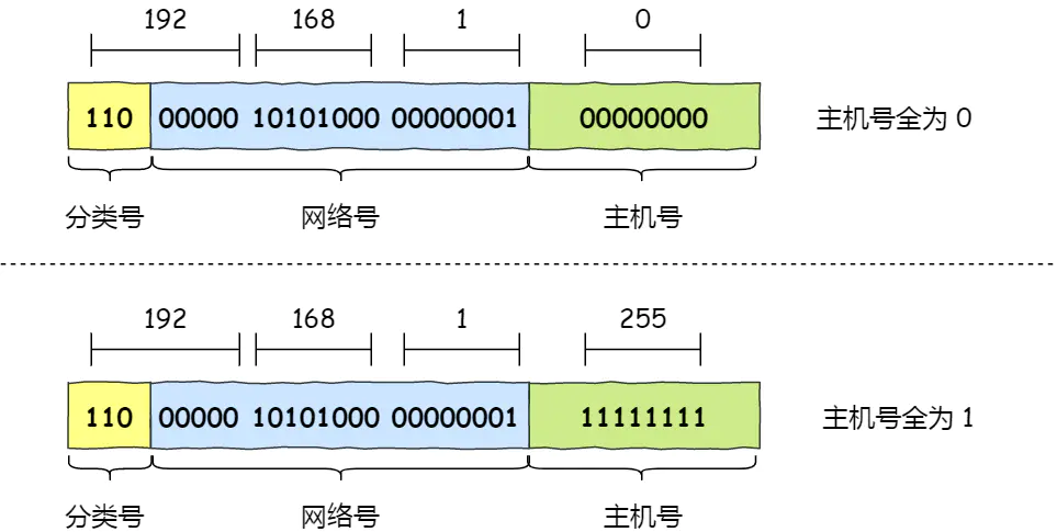 IP 网络基础知识全解，网关、DNS、子网掩码、MAC地址、IPV6大总结