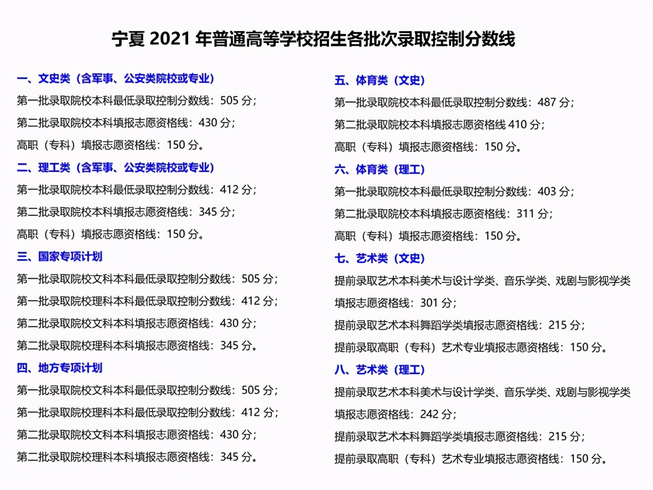 宁夏2021年高考文理科一分一段位次表出炉！文科本科上线不足1万
