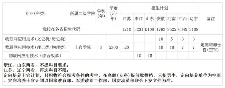 2021年各省各定向培养士官院校招生计划一览