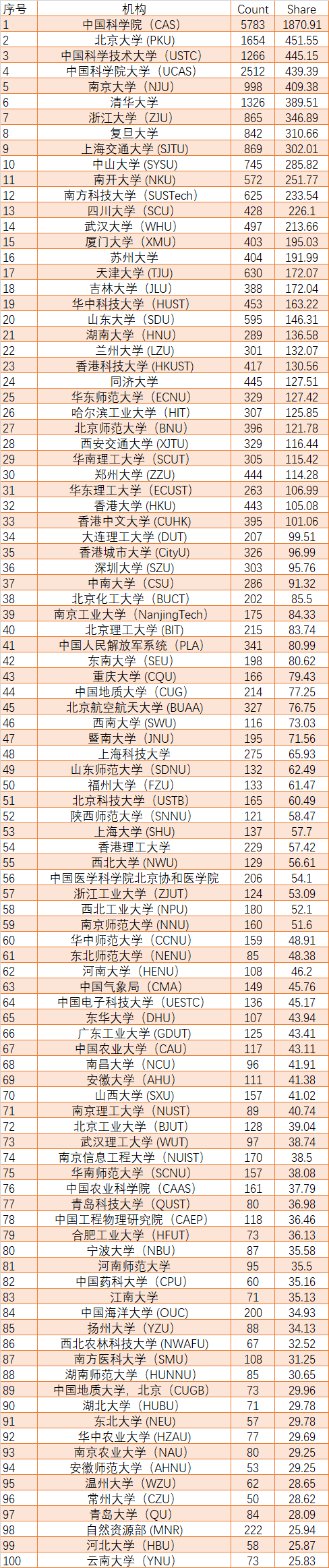 「每日看点」最新全球排名：中科院全球第一，兰州大学进步明显