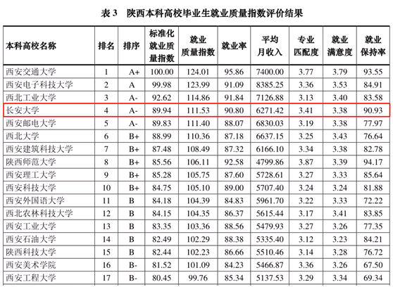 陕西第一！长安大学：16个专业通过国家认证！
