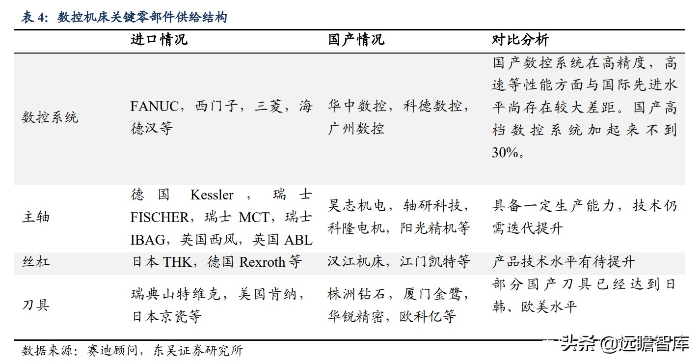 国内稀缺的五轴数控机床，逐步突破国外封锁：核心部件已自主可控