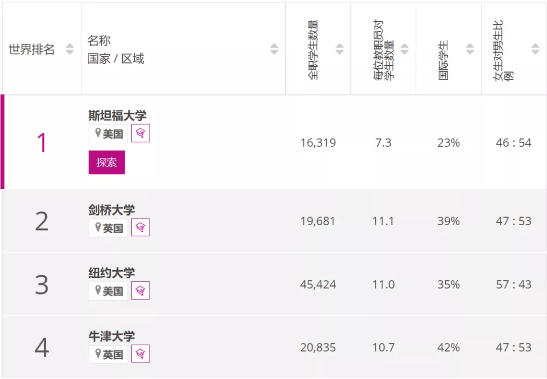 泰晤士终于发完了2022年所有学科榜单，人文社科专业的小伙伴久等