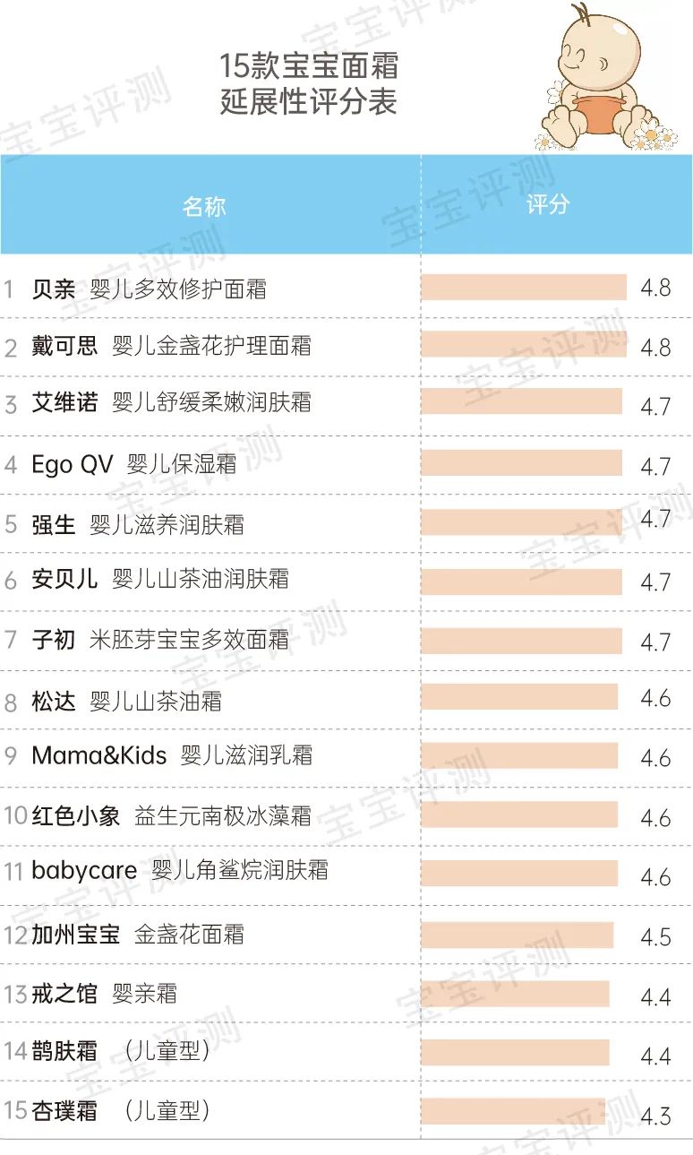 嬰兒護膚品排行榜,韓國嬰兒護膚品排行榜