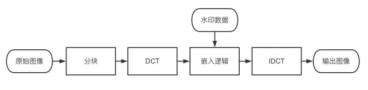 浅谈视频隐形水印技术