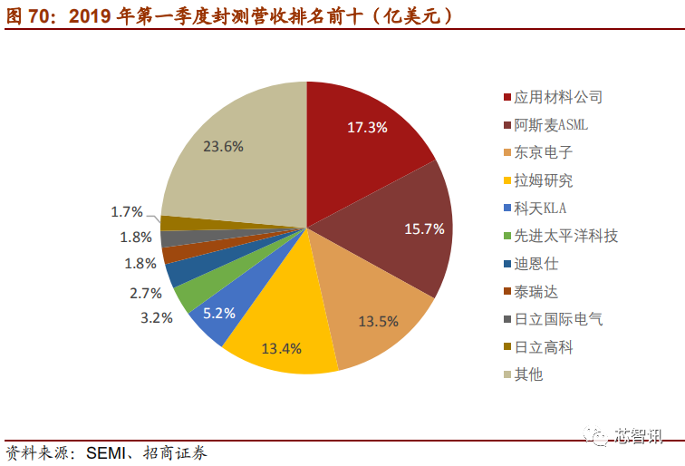 「深度解析」2019中国半导体设备自主可控全景