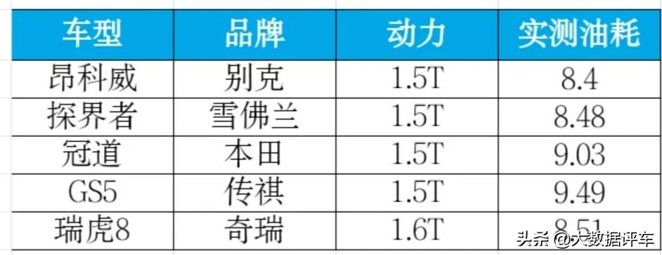 SUV真实油耗大比拼,这是一篇购车避坑指南!