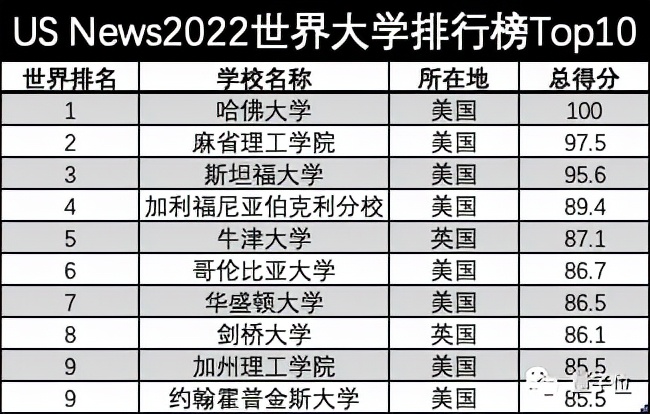 双非山东科技大学胜过吉林大学，US News2022世界大学排行榜引热议