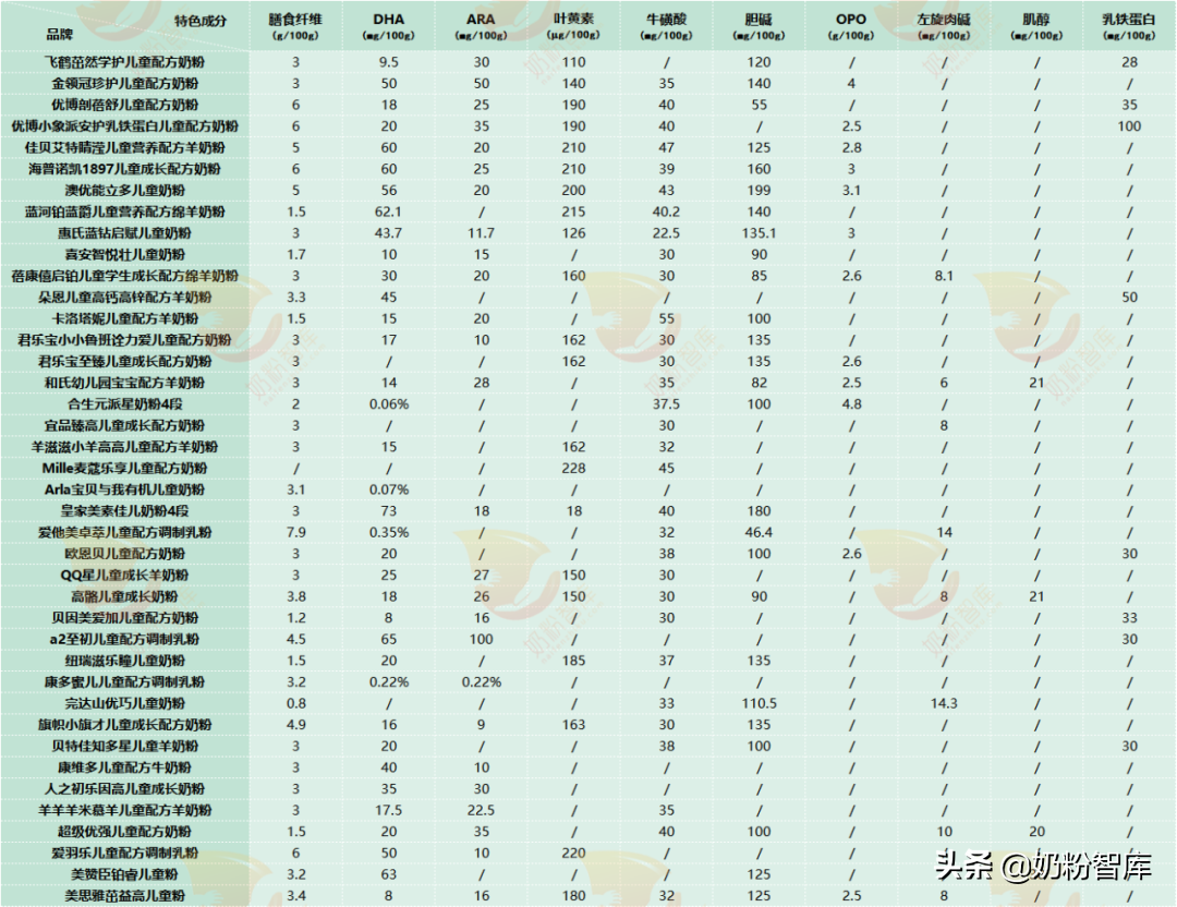 哪个牌子奶粉营养高（40款热门儿童奶粉营养分析）