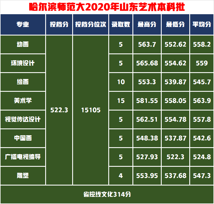 这5所师范大学的艺术实力雄厚，录取成绩中等就业抢手成热门