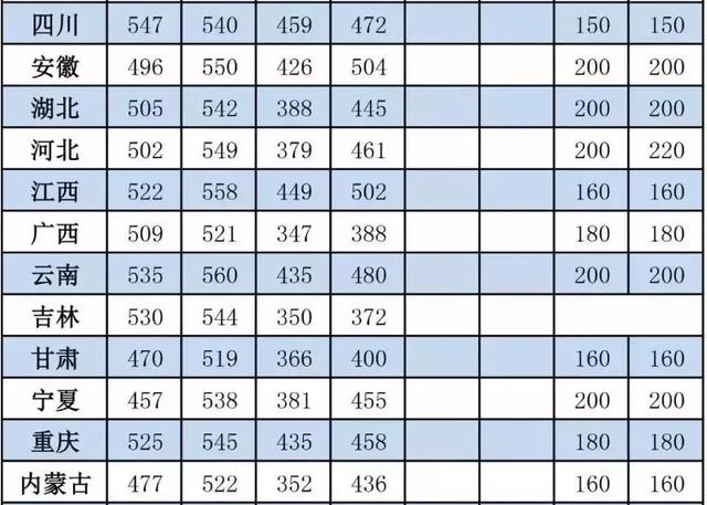 全国31省市高考分数线汇总，各科考多少分能上什么学校？