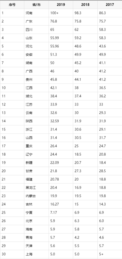 2020高考即将来临，哪个省份才是“高考最难”省份？数据来说话