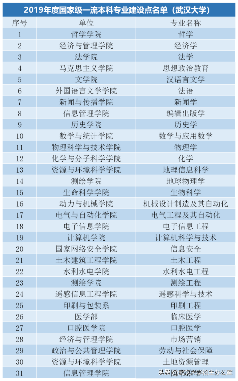 牛气！世界第一、亚洲第一、中国第一、湖北第一，武汉大学全有！