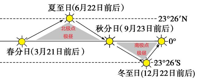 高中地理——每日講1題(地方時,日出日落方位,極晝極夜時長)