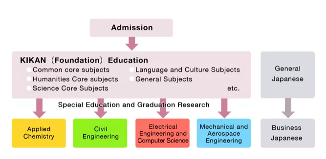 日本学部热门SGU英文项目汇总(理工类专业)
