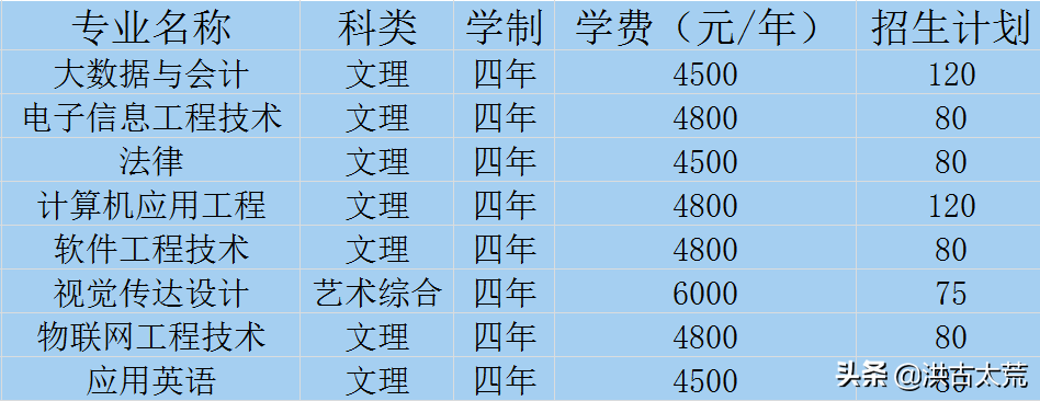 山西工程科技职业大学：生源缺额1017人，缺额数排名第二