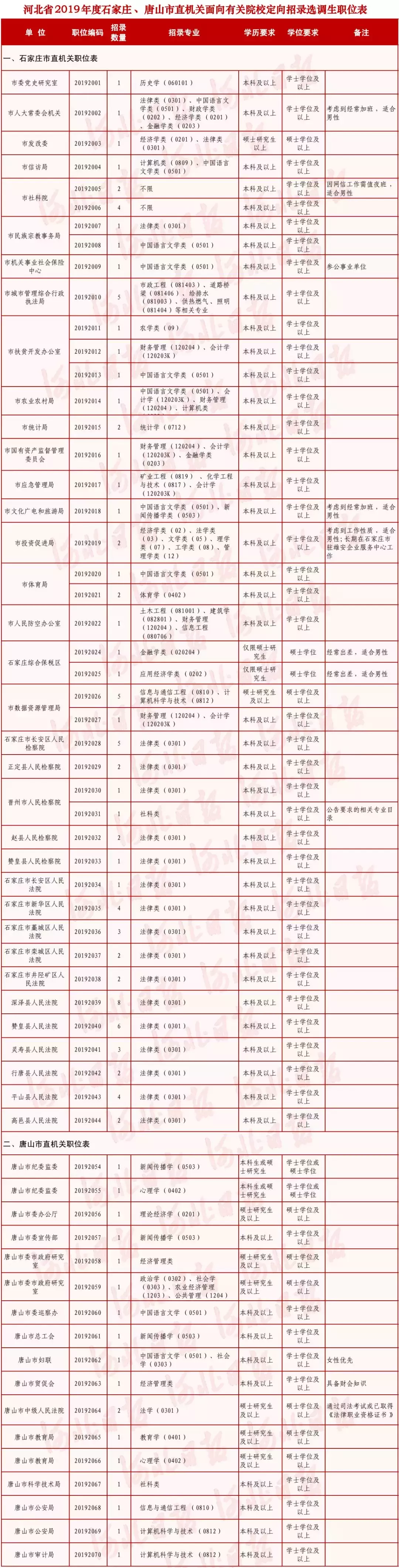 河北定向招录选调生906人！最快一年任正科，快看职位表