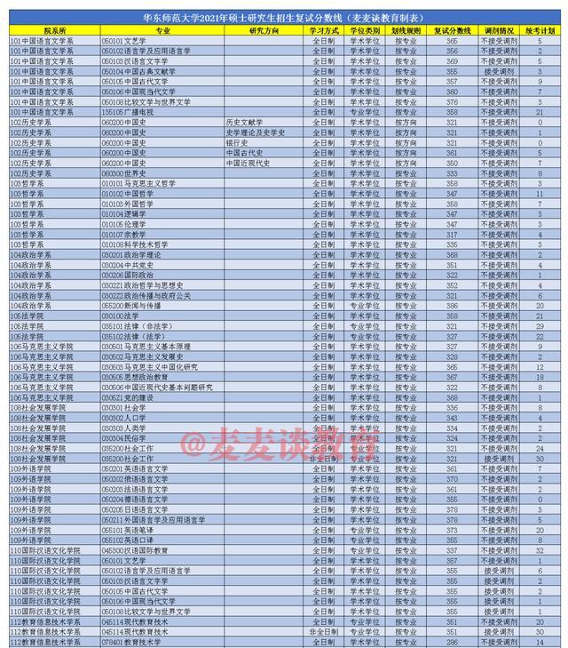 非34所院校复试线：上海15所高校2021硕士研究生复试线①