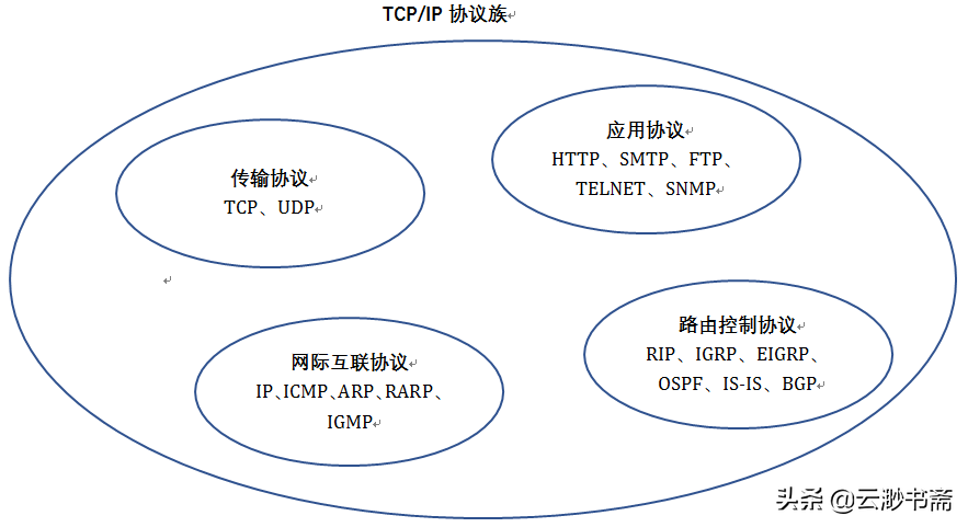 內部網關協議包括rip(路由信息協議),igrp(內部網關路由協議),eigrp