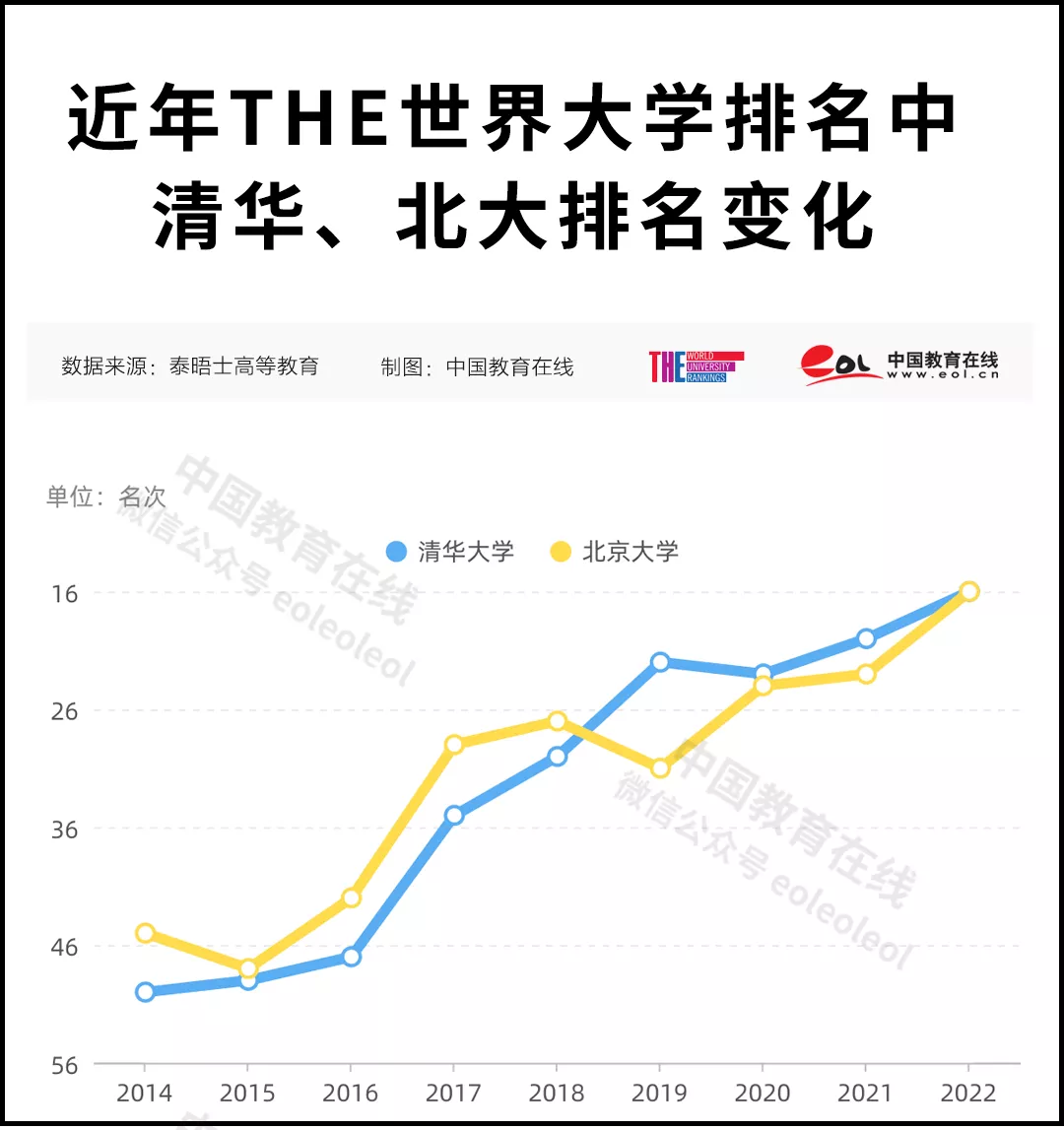 清北并列！史上最高排名！2022泰晤士高等教育世界大学排名公布