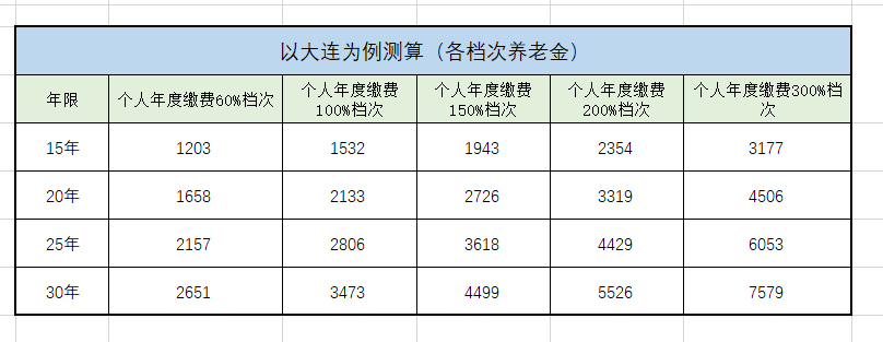 延迟退休1年，工龄多1年，养老金能多领100元吗？