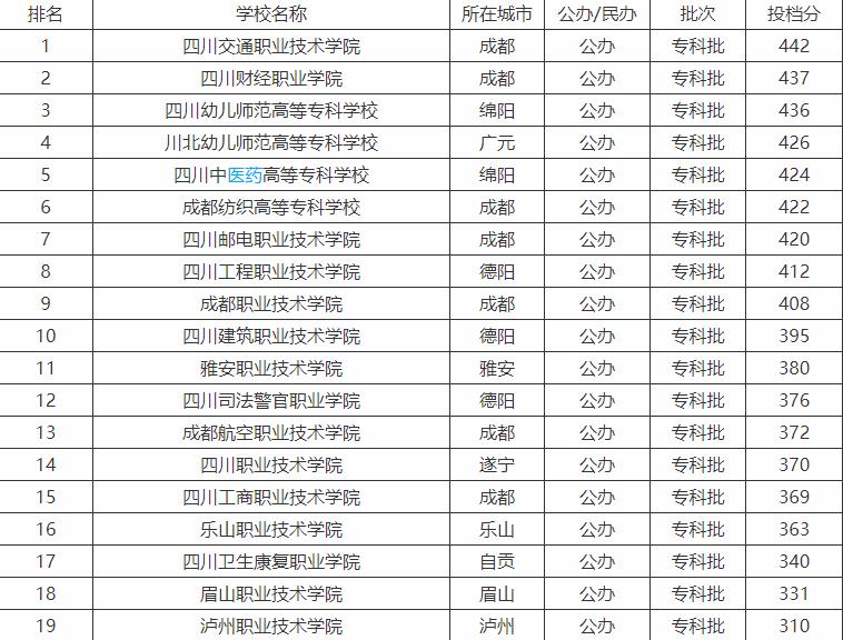 四川最好的三所高职,其中两所都在成都,投档分在430以上
