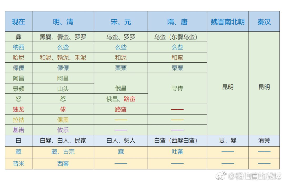 通过DNA检测发现，中国境内的大部分民族都是同宗同源的关系