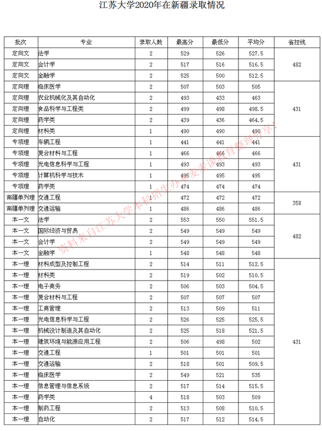 全国｜江苏大学2020在31省市分专业录取最低分及人数公布