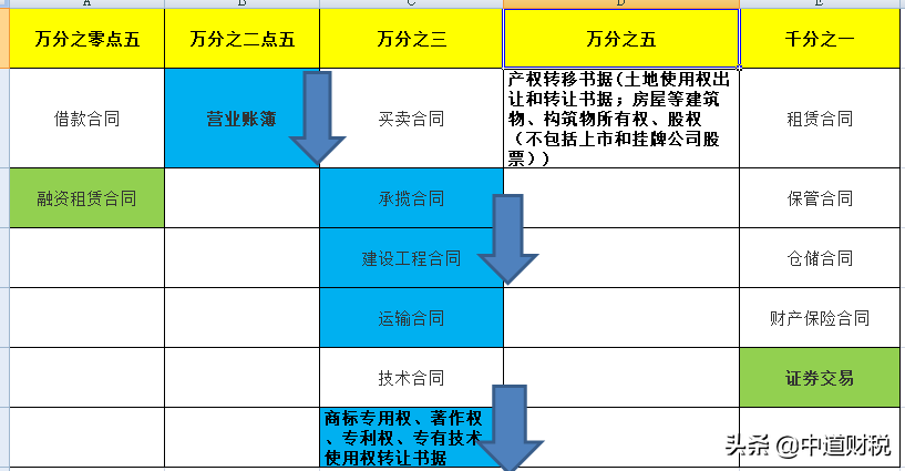 定了！印花税立法！最新税率表来了