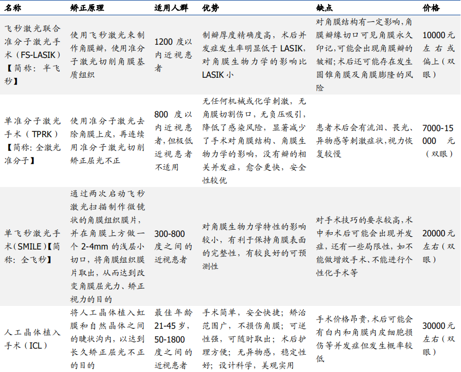三家民营眼科齐冲创业板，千亿眼科市场，一例近视手术需3万元