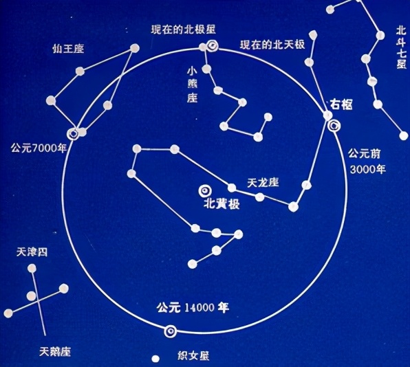 北极星为何一直不动？难道人类观察天文几千年，太阳都在走直线？