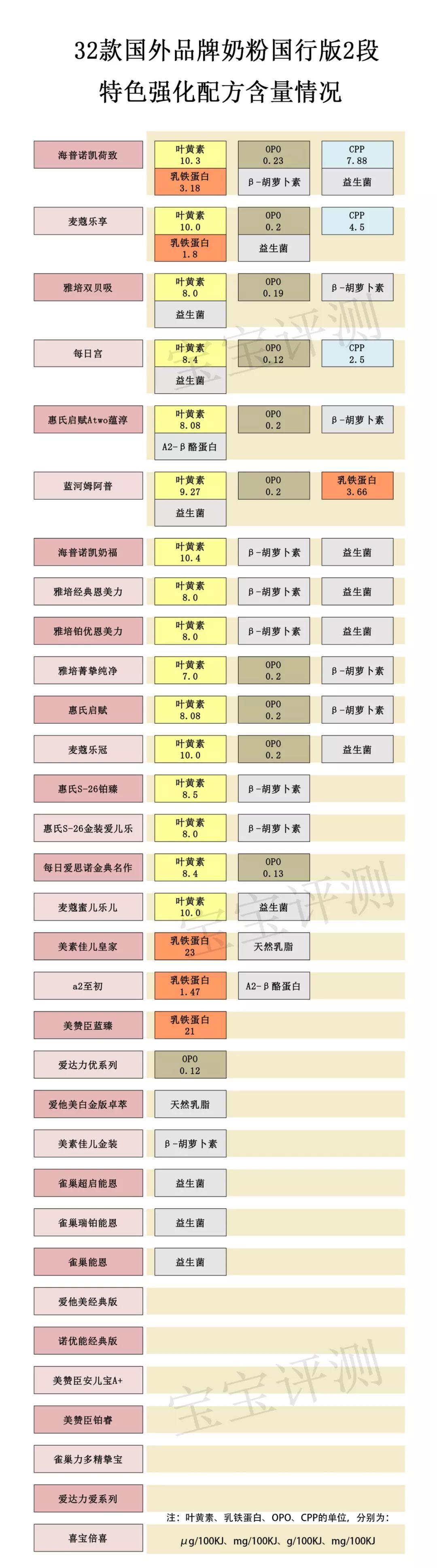 32款洋品牌奶粉獨立評測二：458塊和178塊的排名居然差不多！