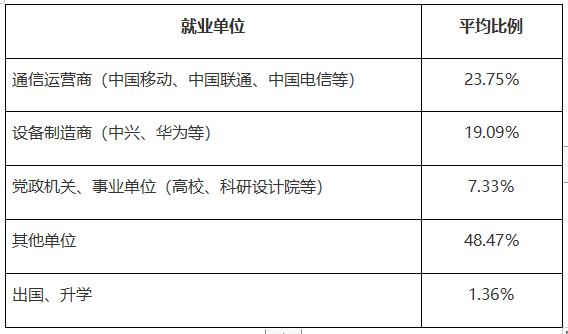 重庆邮电大学考研优势学科专业了解！（值得报考）