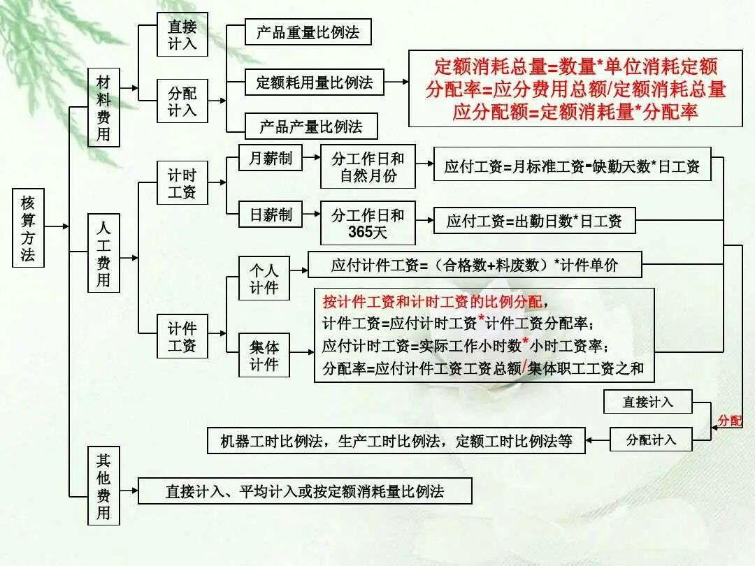 上海女成本会计，亲自做了2022完整版成本核算流程图，十分详细